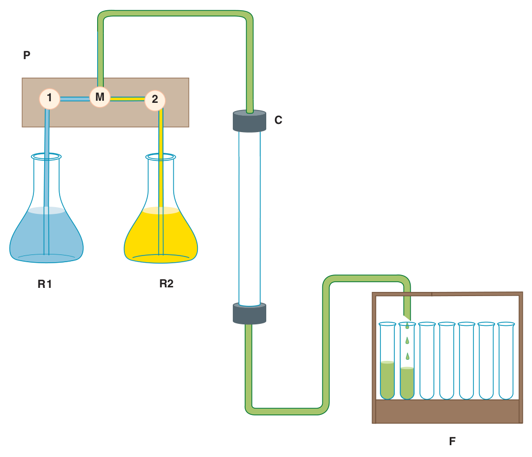 A typical liquid chromatography apparatus: R1/R2 mobile-phase reservoirs, P the programmable pumps with mixing chamber M, C the column, F the fraction collector