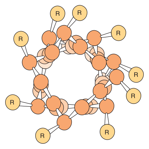 Viewed down the axis: the R groups lie on the OUTSIDE, and there is almost no free space inside the helix