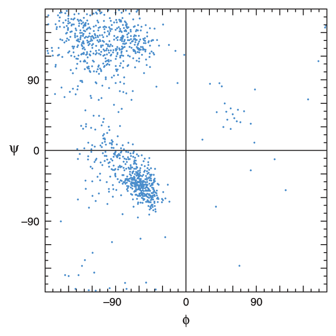Ramachandran plot of main-chain φ and ψ angles — dots mark allowable combinations, blank spaces prohibited ones. The α-helix falls in the lower left quadrant, the β-sheet in the upper left