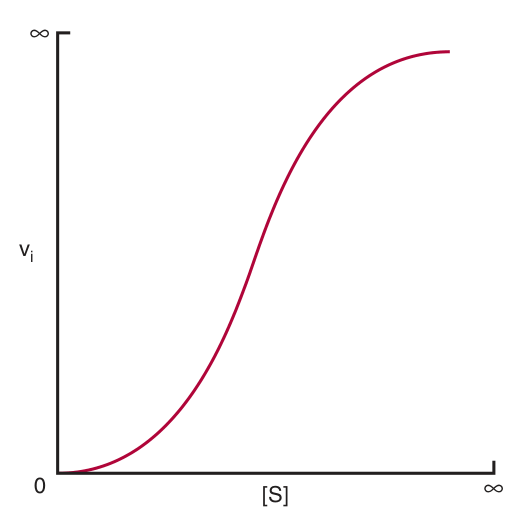 Sigmoid substrate saturation of an enzyme showing positive cooperativity — Michaelis–Menten kinetics cannot be applied to this curve