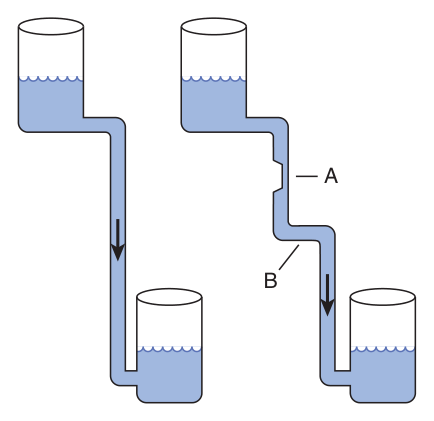 Hydrostatic analogy: a pathway containing a rate-limiting step (A) versus a step whose ΔG is near zero (B)