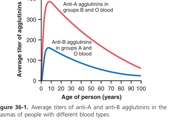 ABO agglutinin titres (Guyton Fig 36-1)