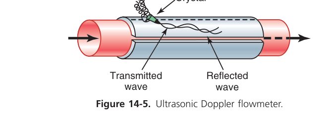 Doppler flow measurement (Guyton Fig 14-5)