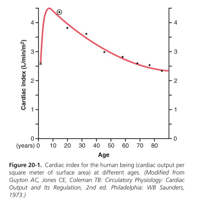 Cardiac index by age (Guyton Fig 20-1)