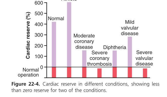 Cardiac reserve in disease (Guyton Fig 22-4)