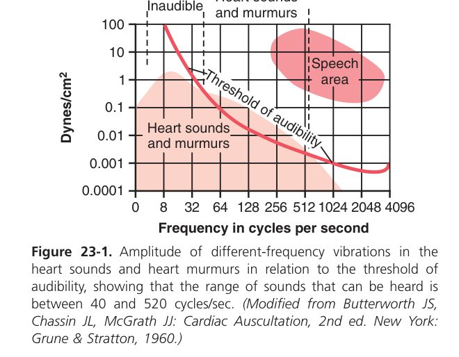 Heart-sound spectrum (Guyton Fig 23-1)