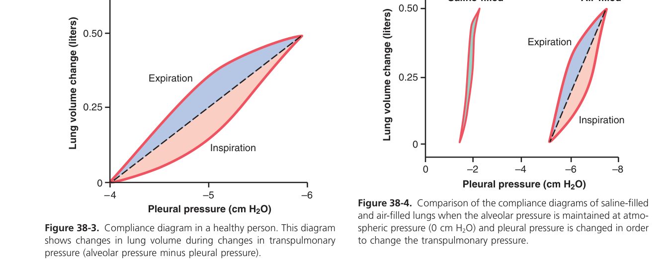 Compliance (saline vs air-filled, Guyton Fig 38-4)