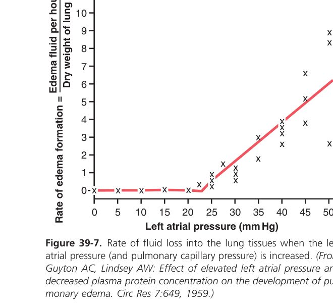 Pulmonary oedema rate (Guyton Fig 39-7)