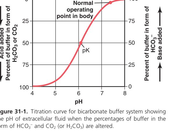 Bicarbonate buffer titration curve (Guyton Fig 31-1)