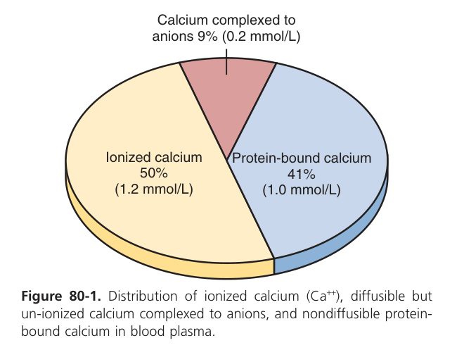 Plasma calcium forms (Guyton Fig 80-1)
