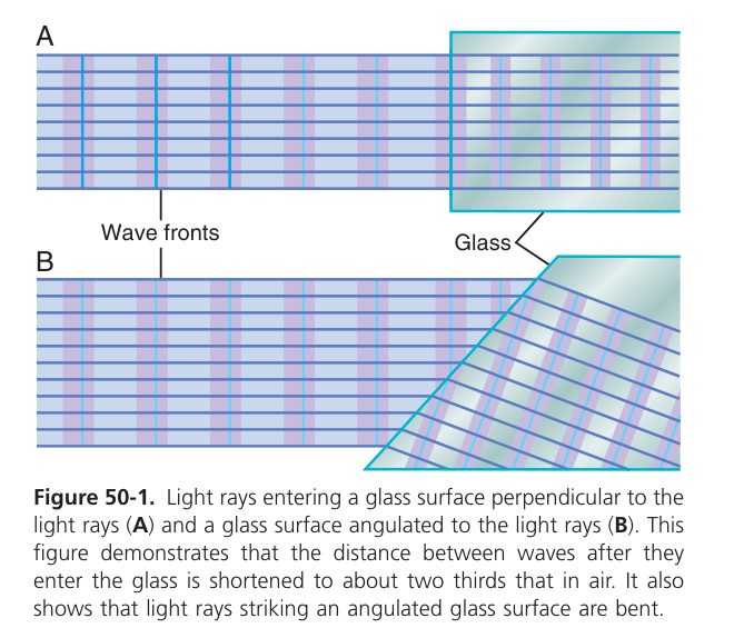 Light refraction at surface (Guyton Fig 50-1)