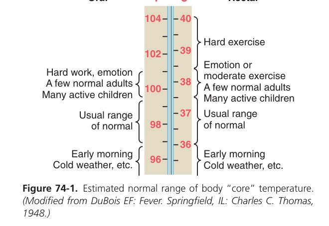 Normal core temperature range (Guyton Fig 74-1)