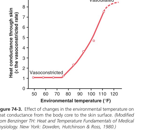 Skin heat conductance vs ambient temperature (Guyton Fig 74-3)